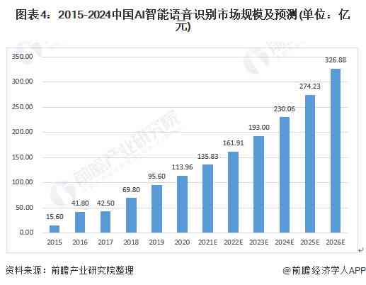 ai语音识别发展报告