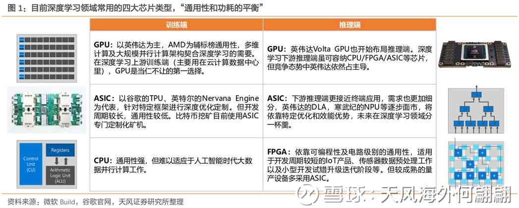 AI加速卡和GPU加速卡：定义、与芯片关系、用途、应用场景及在FPGA中的运用