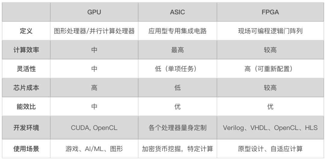 AI加速卡和GPU加速卡：定义、与芯片关系、用途、应用场景及在FPGA中的运用