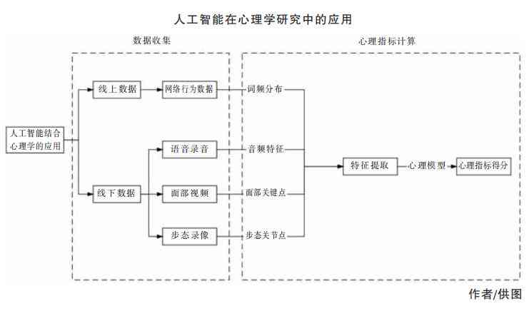 人工智能与心理健：探索智能时代下的心理互动机制