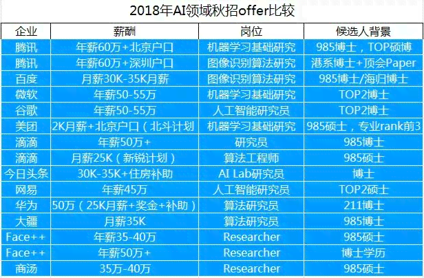 AI就业前景：发展态势、收入水平及就业优劣分析