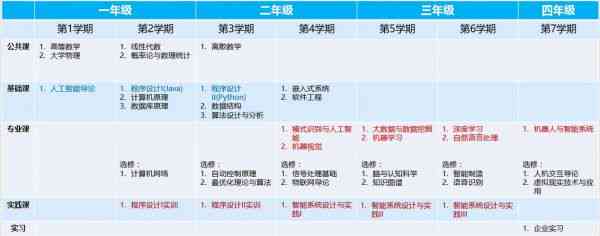 人工智能专业在大学都开设了哪些智能课程？