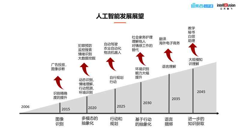 AI发展的总结和对未来的展望：探讨AI进展及我与AI共成长的方向