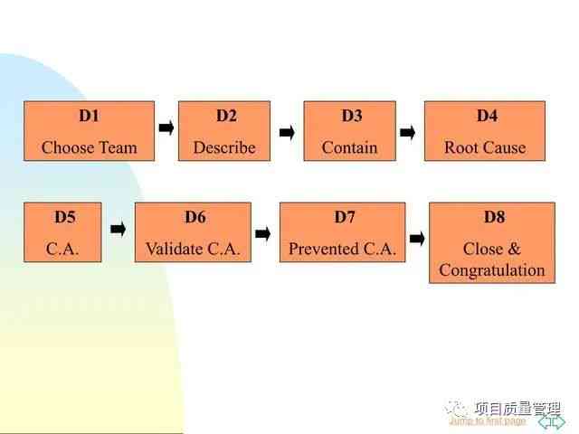 问题解决报告：8D方法步骤详解之D0阶