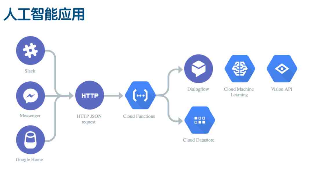 人工智能应用：哪些场景中如何使用与介绍用法