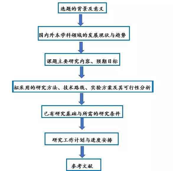 全面攻略：开题报告撰写技巧与实用步骤解析