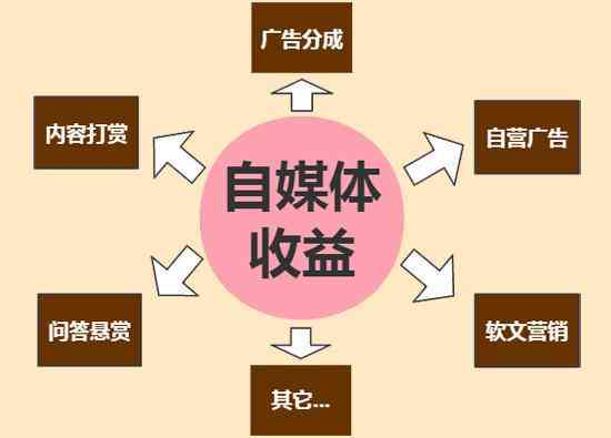 全方位AI自媒体创作与运营实战教程：从内容策划到流量变现全解析