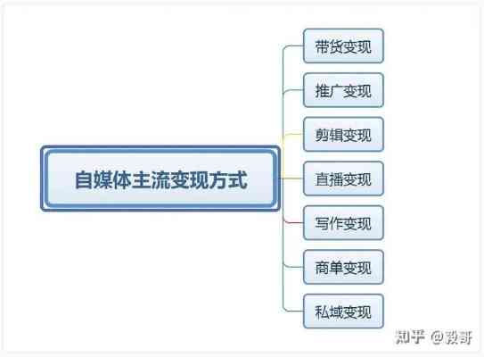 自媒体创作全方位攻略：涵内容策划、运营推广、盈利模式与技巧解析