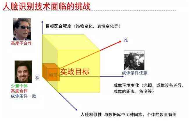 AI人脸文案：技术原理、应用场景、传策略及优缺点解析