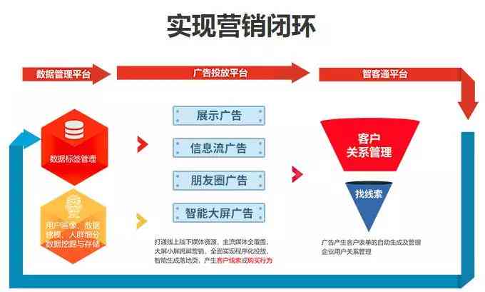 全方位AI智能广告系统：定制化投放、优化效果，一站式解决营销难题