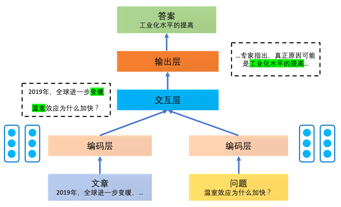 问答机器人,自己设计答案：如何编写与理解设计原理