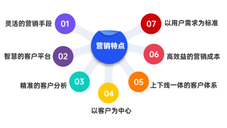 全方位智能营销方案：一键推广，高效获客，解决营销难题