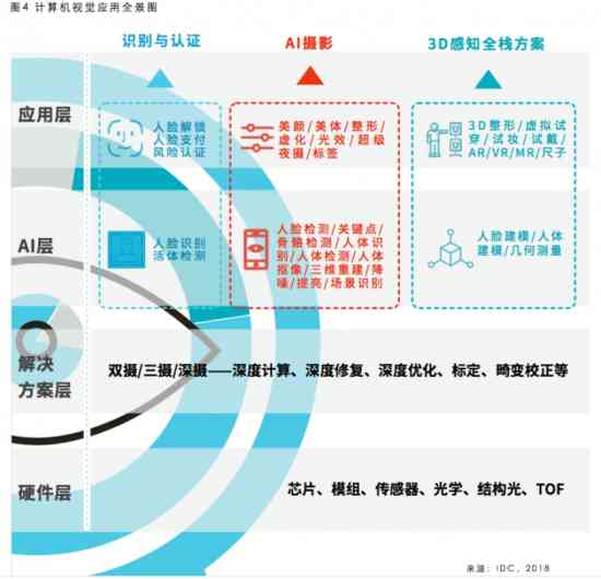 IDC发布生成式AI视觉模型研究报告 解析报告生成流程与研究细节