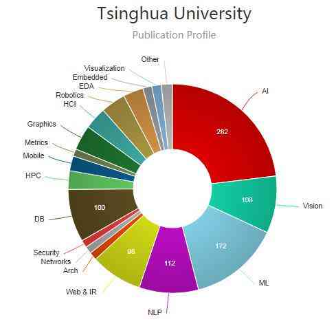 目前关于AI的高水平论文来源主要分布在哪些地区？