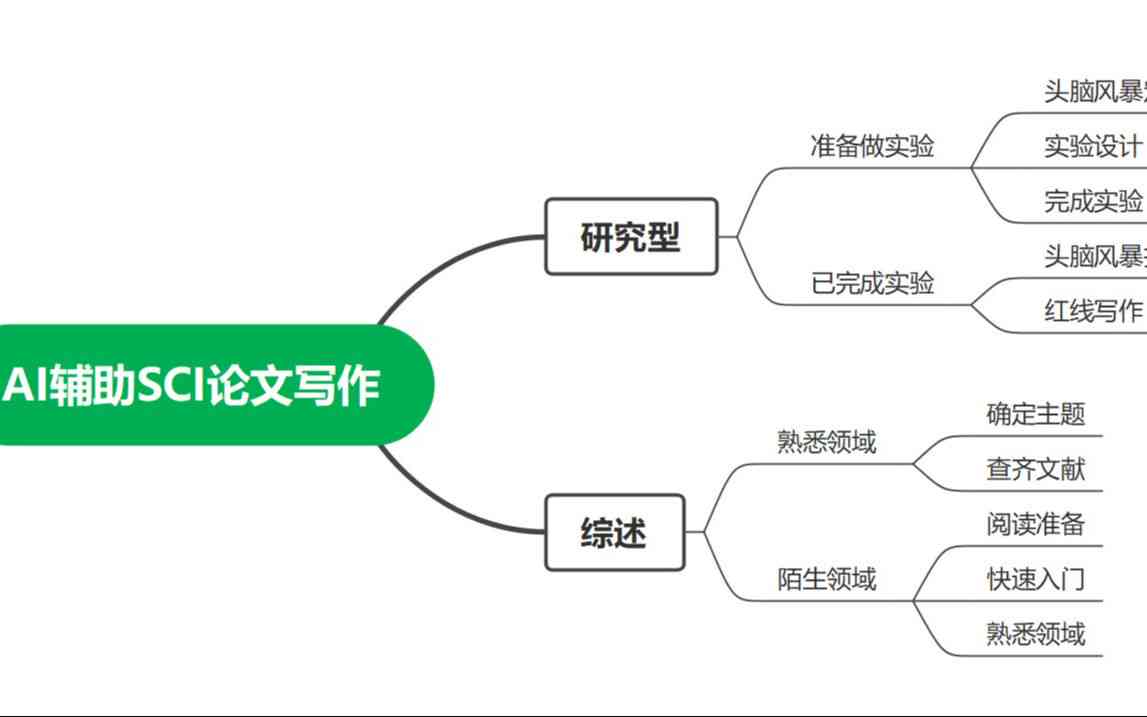 ai论文写作有提纲吗怎么写