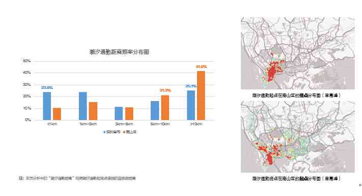 智能城市建筑与交通分析报告：怎么利用分析图进行规划与深入分析