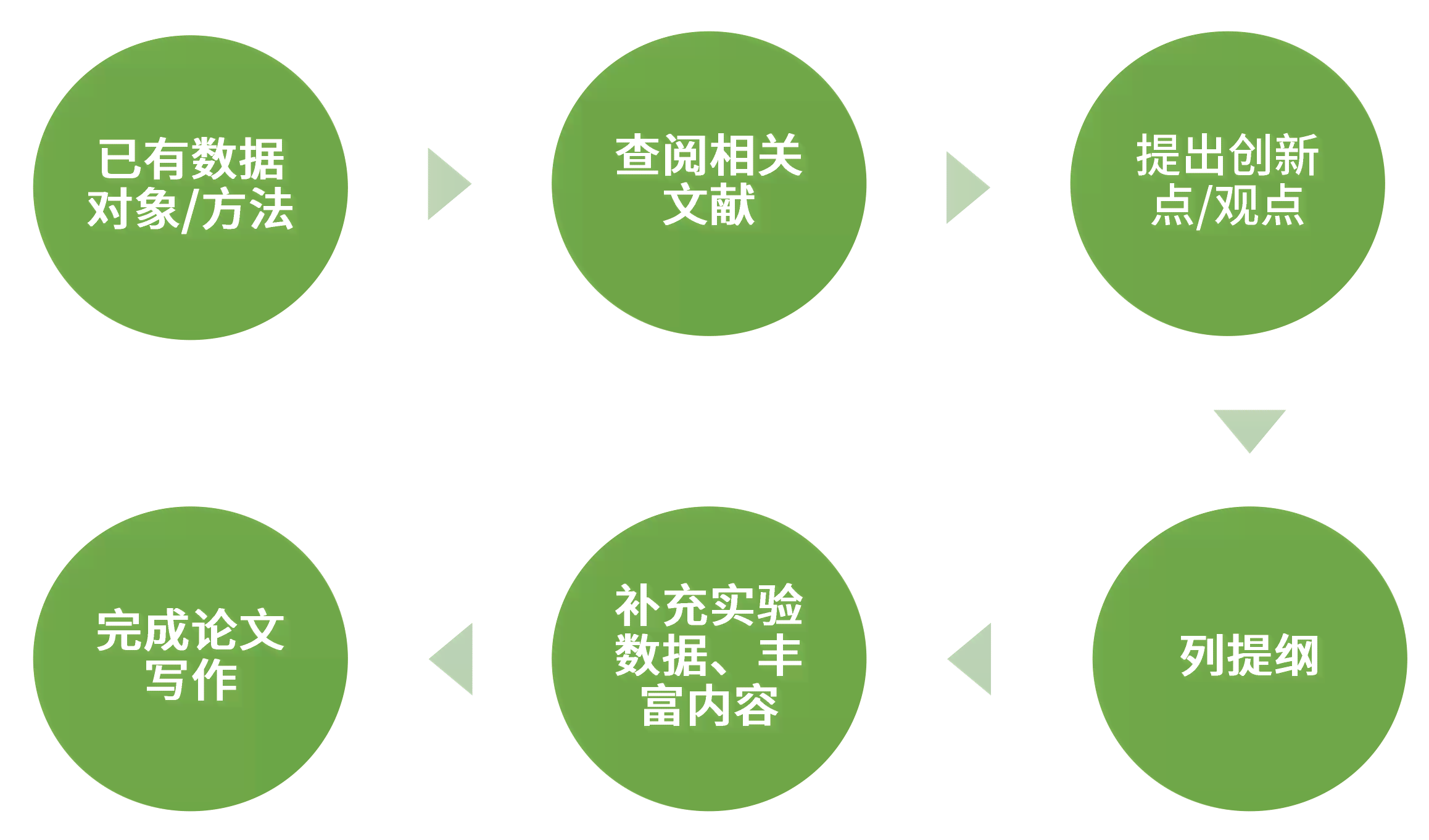 科研论文写作训练：方法、技巧与实践心得