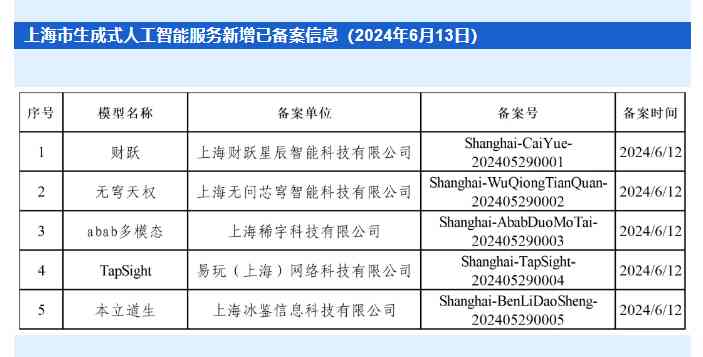 ai人工智能文章：生成平台、生成器、修改与写作技巧