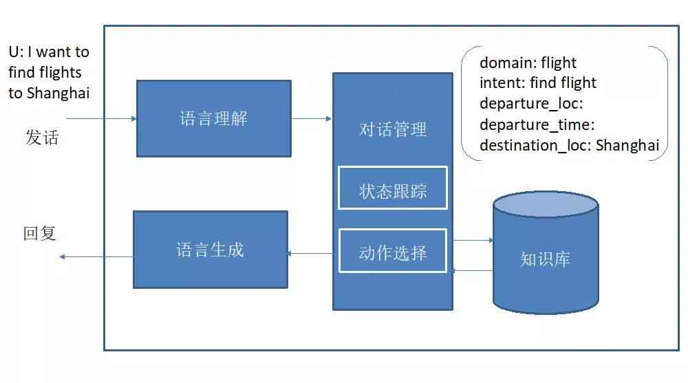 深入解析：AI对话系统的核心技术、应用原理与优化策略