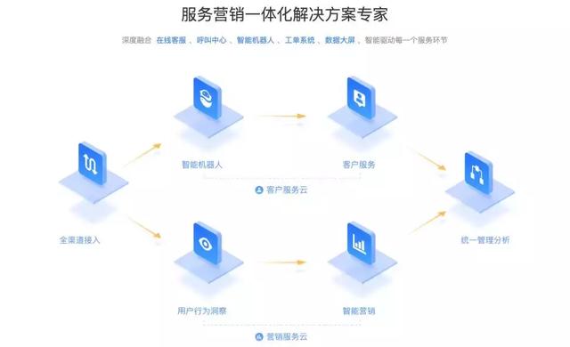 全方位AI客服与营销解决方案：提升客户体验、优化营销策略、增强业务效率