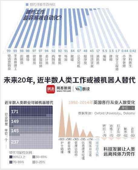 人工智能在工作领域取代人类劳动力的具体案例