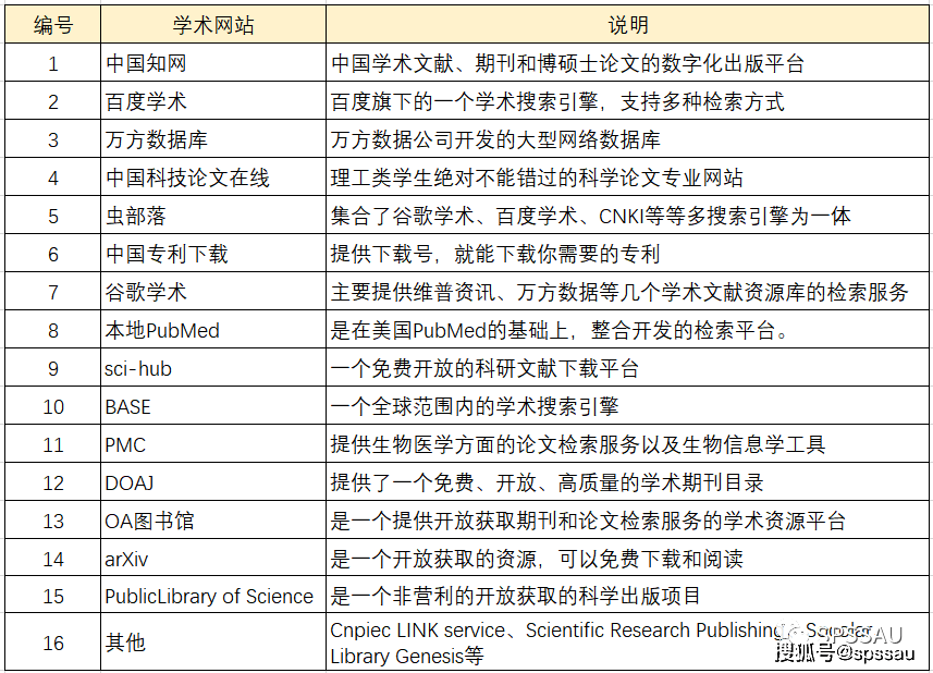 免费学术论文全文在线阅读与平台：涵各学科领域资料库