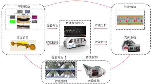 煤矿智能化技术应用报告：人工智能在矿山采矿系统中的原理实验与文库分析