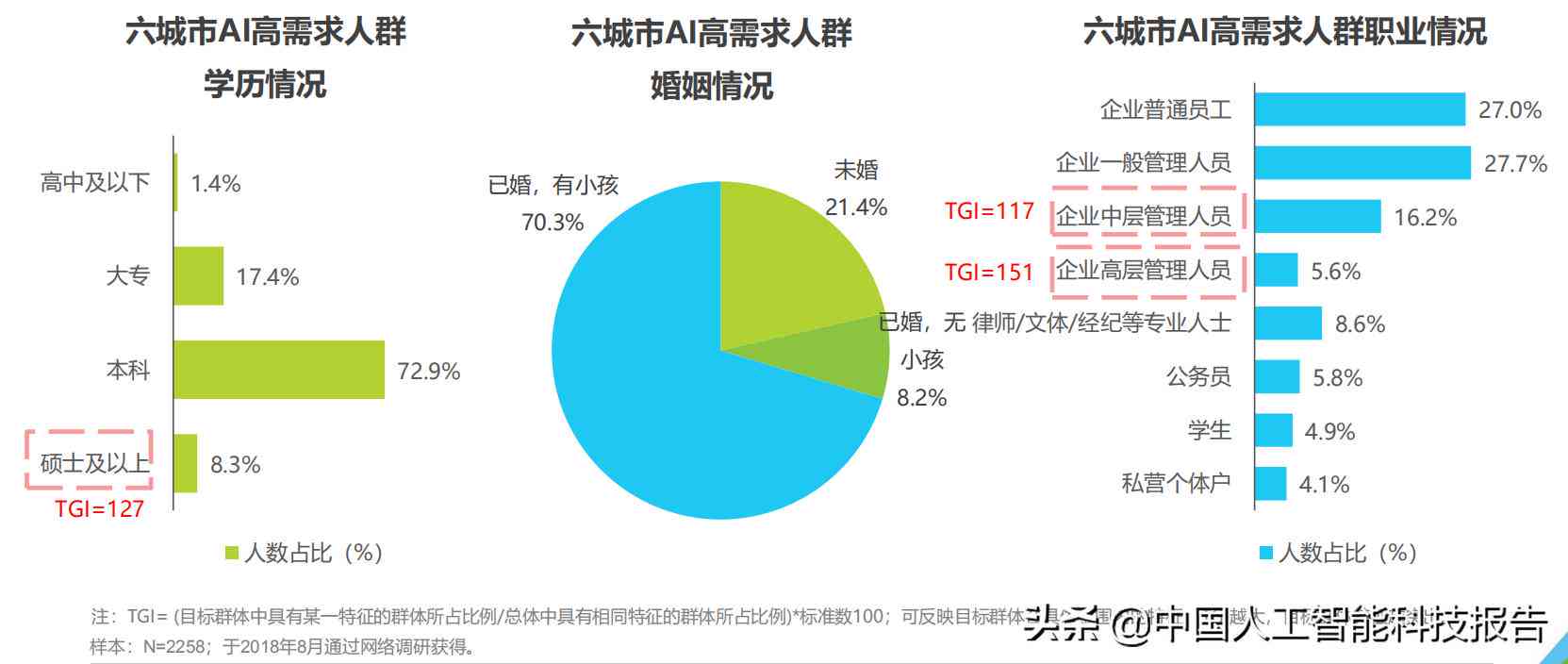 AI专业知识：不同学历层次的需求与标准