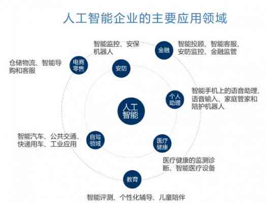 AI智能产品方面：设计案例、应用领域、存在问题及产品介绍