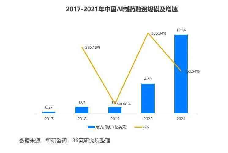 制药领域AI研发行业发展趋势与市场分析报告