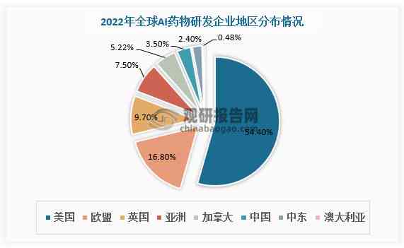 制药领域AI研发行业发展趋势与市场分析报告