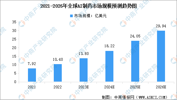 制药领域AI研发行业发展趋势与市场分析报告