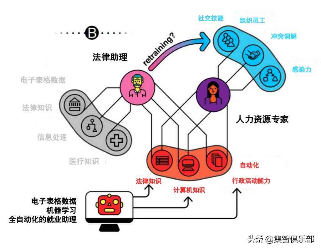 AI代替的工作：数量对比、替代领域、人类新方向及AI无法触及的职业