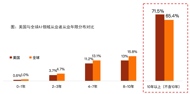 AI领域研究人才分布:占44%,中国人才净流入，全球占比逐年上升