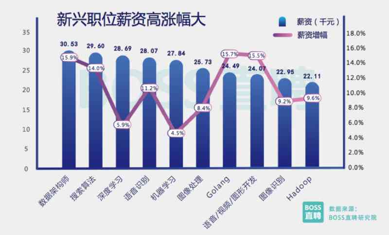 人工智能行业人才缺口突破500万，薪资水平直追互联网与金融领域顶级薪酬