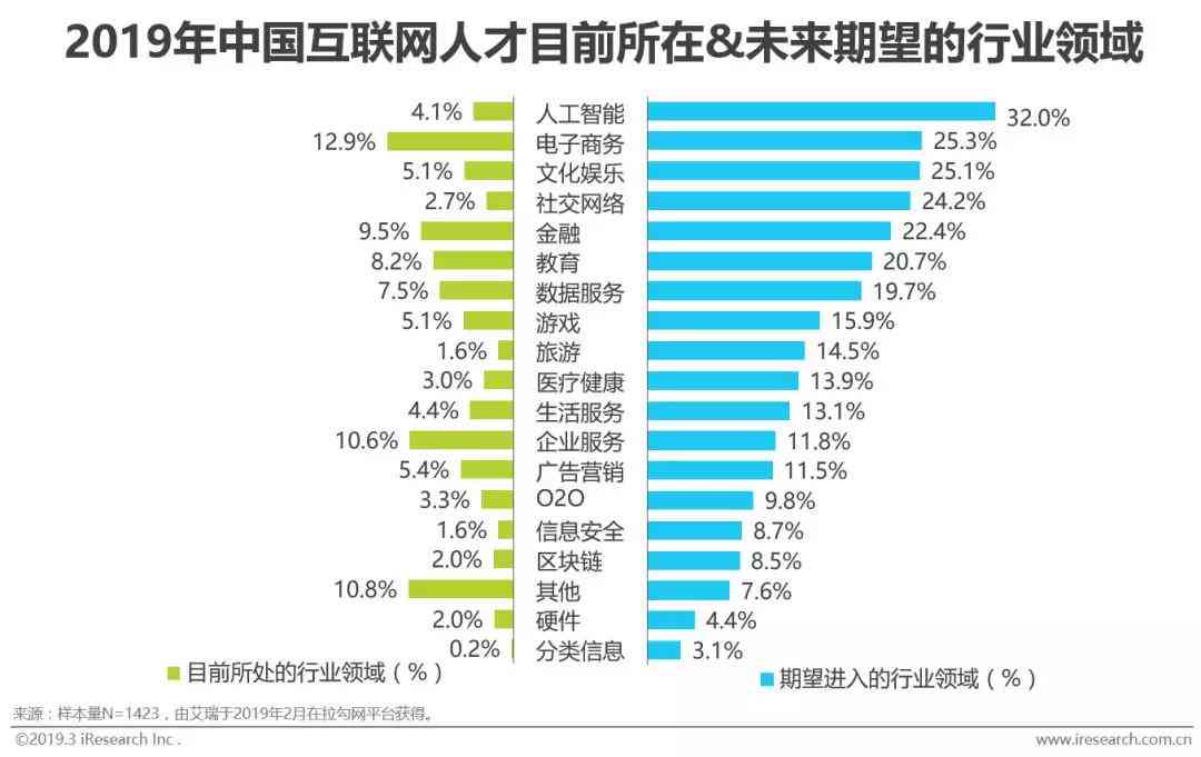 人工智能行业人才缺口突破500万，薪资水平直追互联网与金融领域顶级薪酬