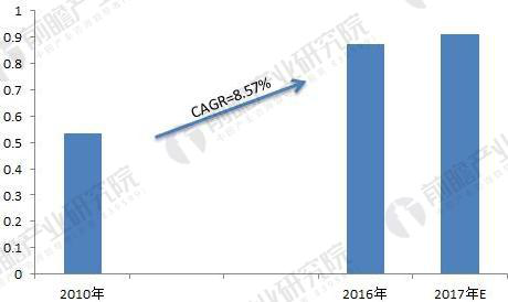 中国模特行业现状与发展前景分析：市场调研综合报告