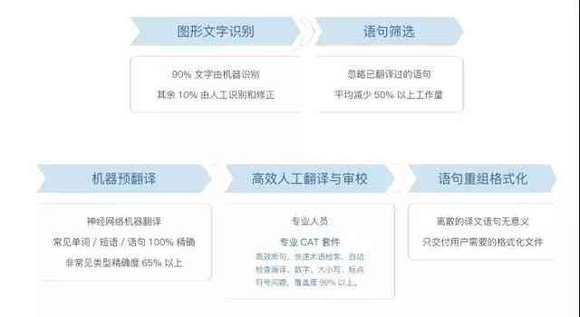 AI辅助生成与导出完整工作报告单内容的技巧与方法