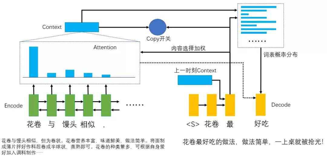 智能写作功能解析：人工智能如何实现文本生成原理与应用