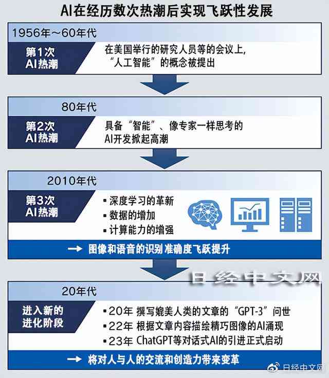 AI的发展背景：从起源到现代功能与应用的历程及现状概述