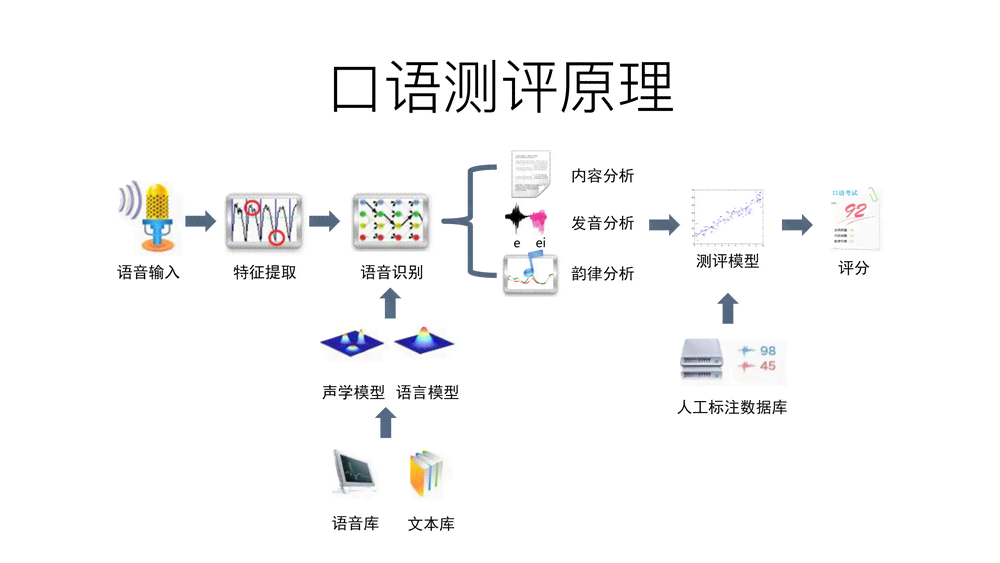 全方位智能口语训练系统——助力多场景语言能力提升与实战演练