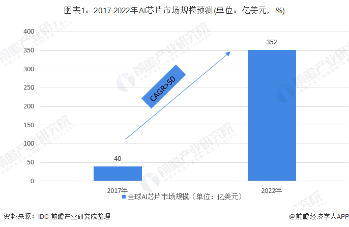 AI芯片现状：发展现状、市场前景及未来分析