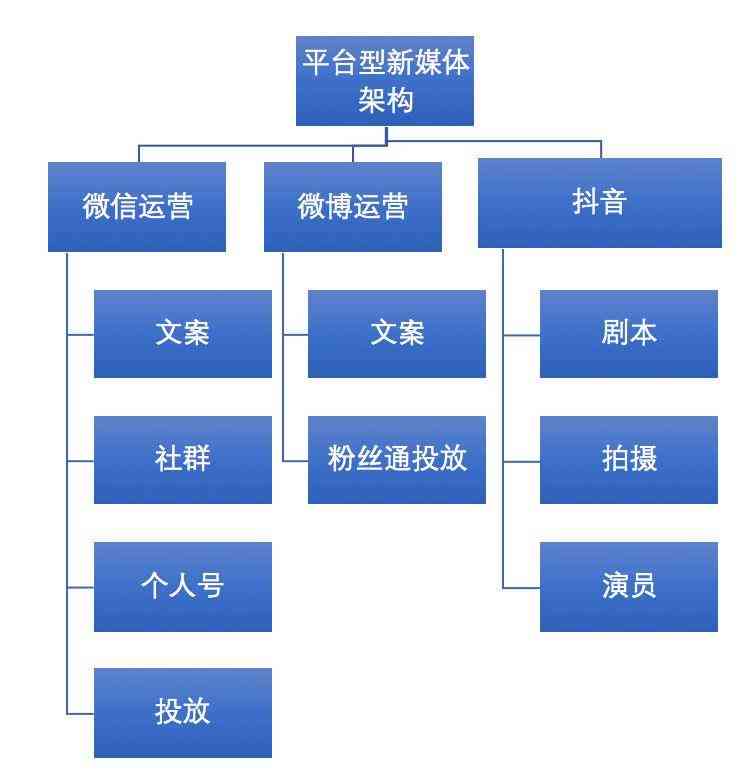 全方位解析自媒体矩阵运营策略：解锁多平台内容管理与粉丝互动新技巧