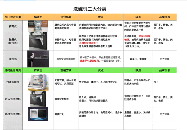 潜力产品AI报告：洗碗机怎么用——深度解析与使用指南