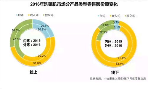 深入解析AI洗碗机市场潜力：技术革新、用户需求与投资前景综合报告