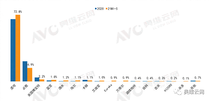 洗碗机2020年报告：市场销售数据与占有率分析