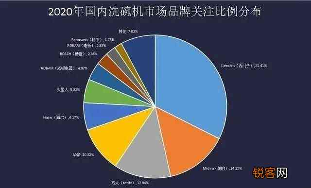 洗碗机2020年报告：市场销售数据与占有率分析