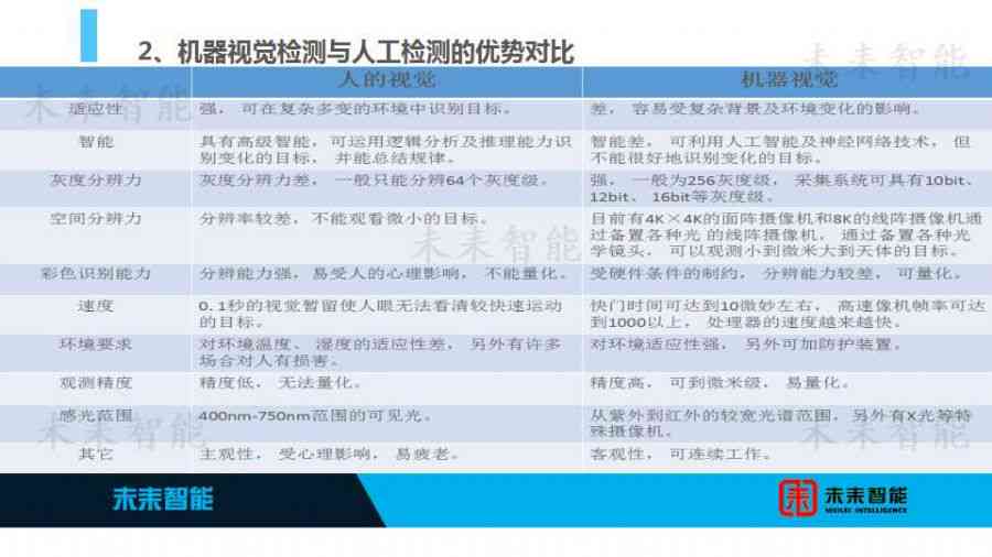 AI智能检测系统管理方法、与CCD检测系统区别、血管识别能力及项目价格评估