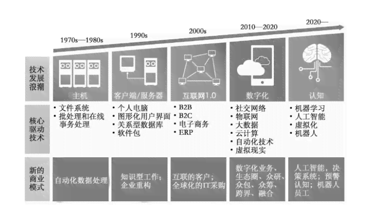 '智能数字化：赋能人工智能时代的企业商业模式革新'