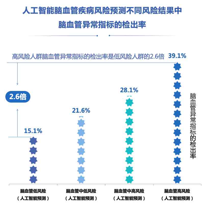 AI健报告分析全解读：如何深度挖掘体检数据与疾病风险评估